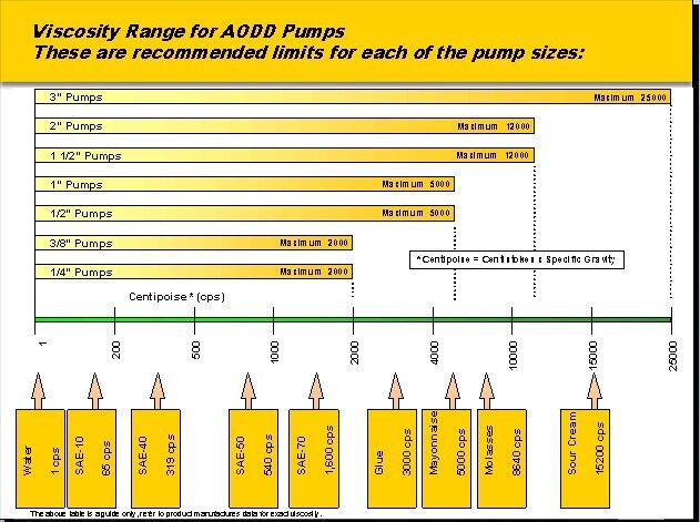 氣動泵 粘度和口徑選擇.jpg